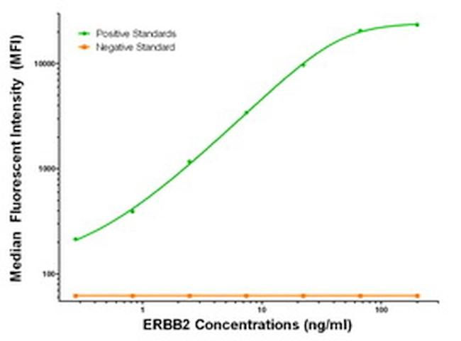 ERBB2 Antibody in Luminex (Luminex)