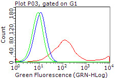 ERBB3 Antibody in Flow Cytometry (Flow)