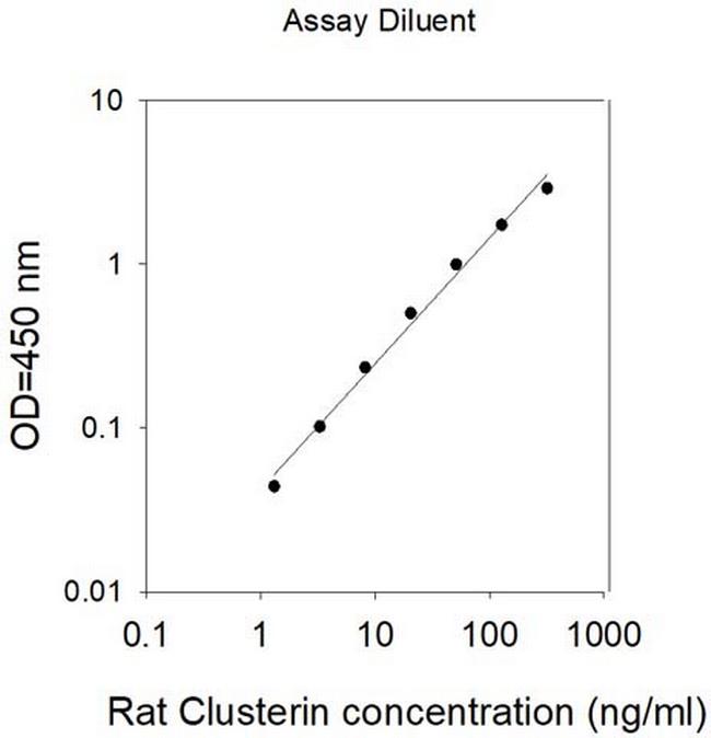 Mouse/Rat Clusterin (CLU) ELISA Kit