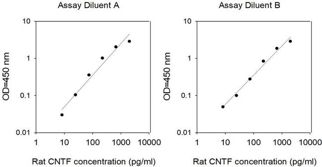 Rat CNTF ELISA Kit