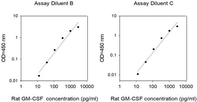 Rat CSF2 (GM-CSF) ELISA Kit