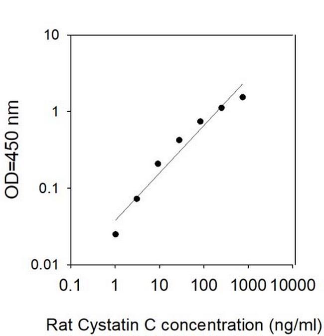 Rat Cystatin C ELISA Kit