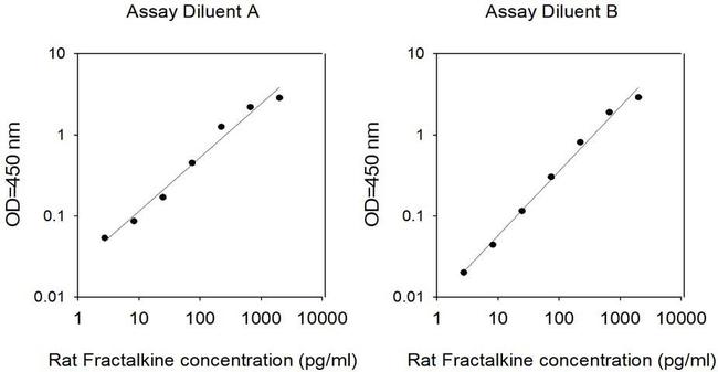 Rat Fractalkine (CX3CL1) ELISA Kit