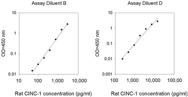 Rat CINC-1 (CXCL1) ELISA Kit