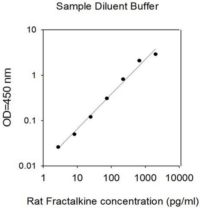 Rat Fractalkine-Cell Lysates (CX3CL1) ELISA Kit