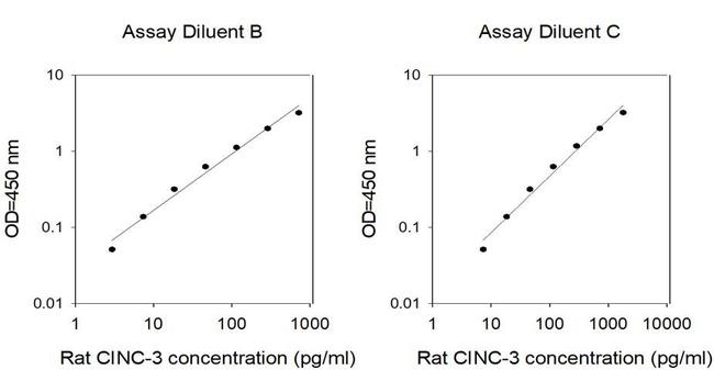 Rat CINC-3 (CXCL2) ELISA Kit