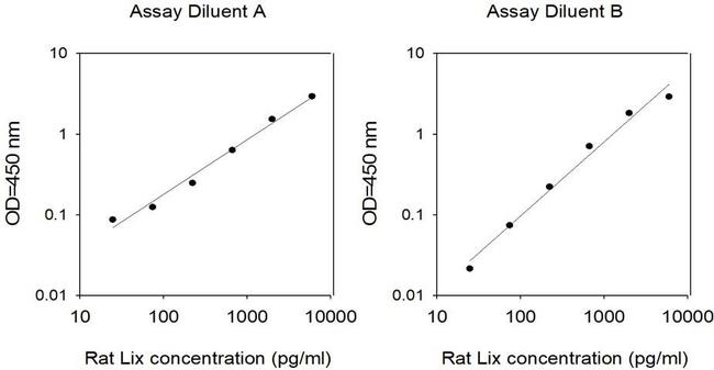 Rat LIX (CXCL5) ELISA Kit