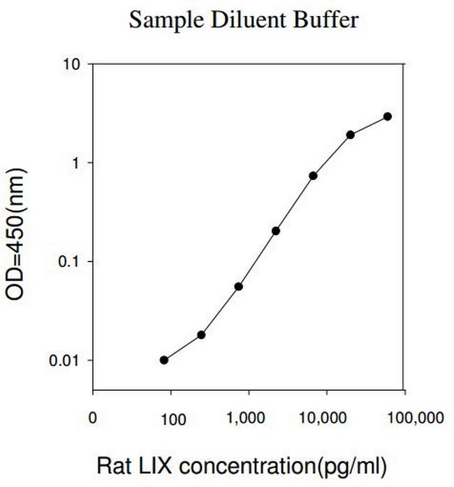 Rat LIX-Cell Lysate (CXCL5) ELISA Kit