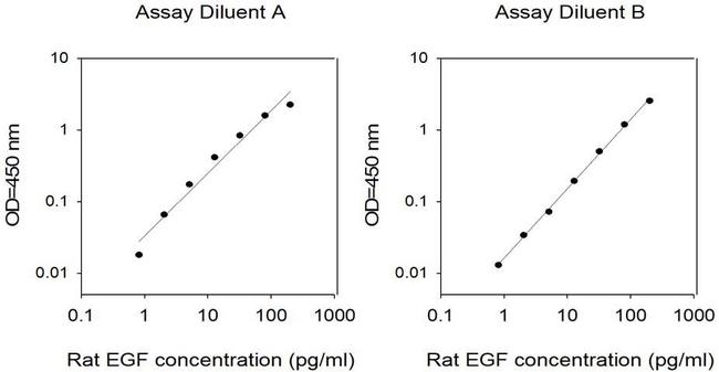 Rat EGF ELISA Kit