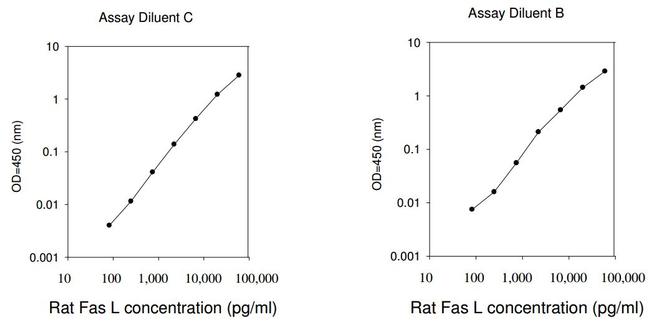Rat Fas Ligand ELISA Kit