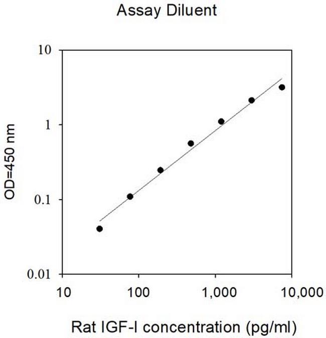 Mouse/Rat IGF-1 ELISA Kit