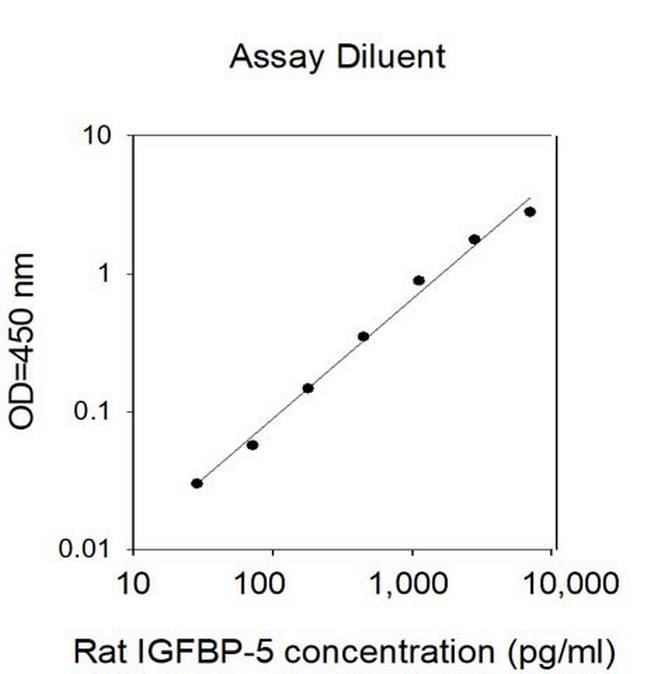 Mouse/Rat IGFBP5 ELISA Kit