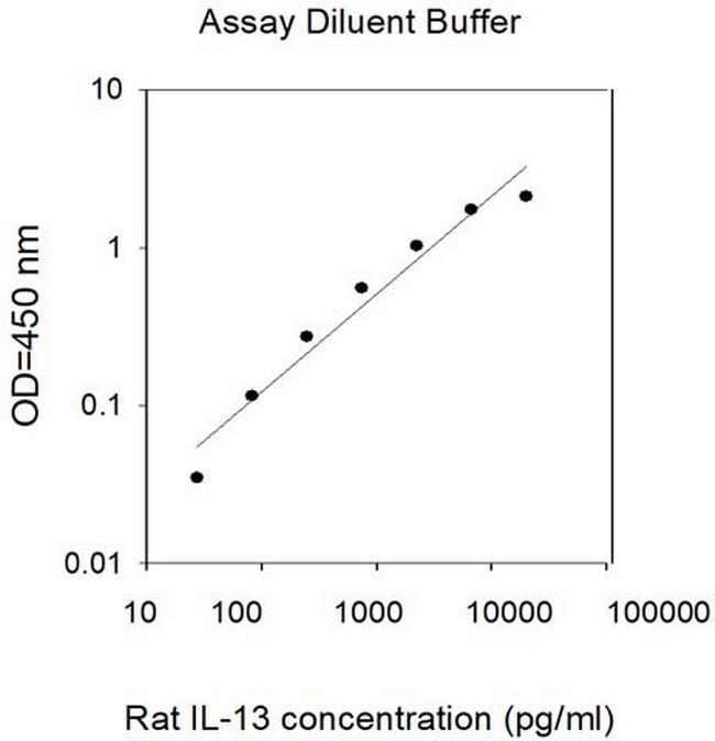 Rat IL-13-Cell Lysates ELISA Kit