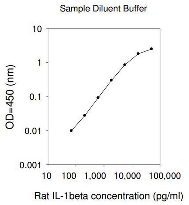 Rat IL-1 beta-Cell Lysates ELISA Kit