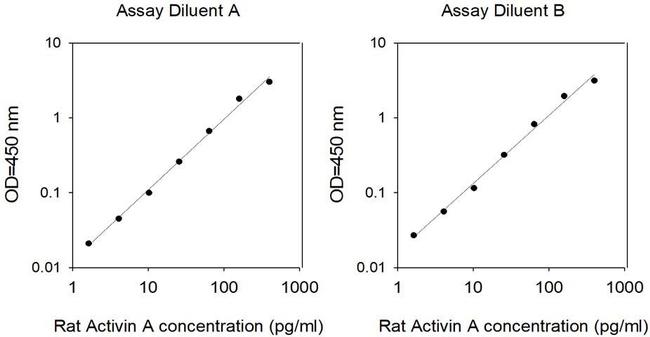 Rat Activin A (INHBA) ELISA Kit