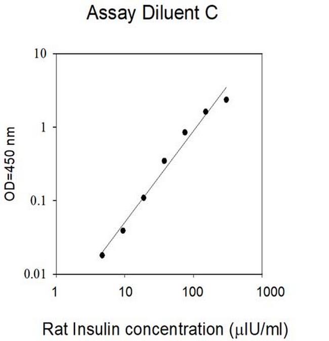 Rat Insulin ELISA Kit