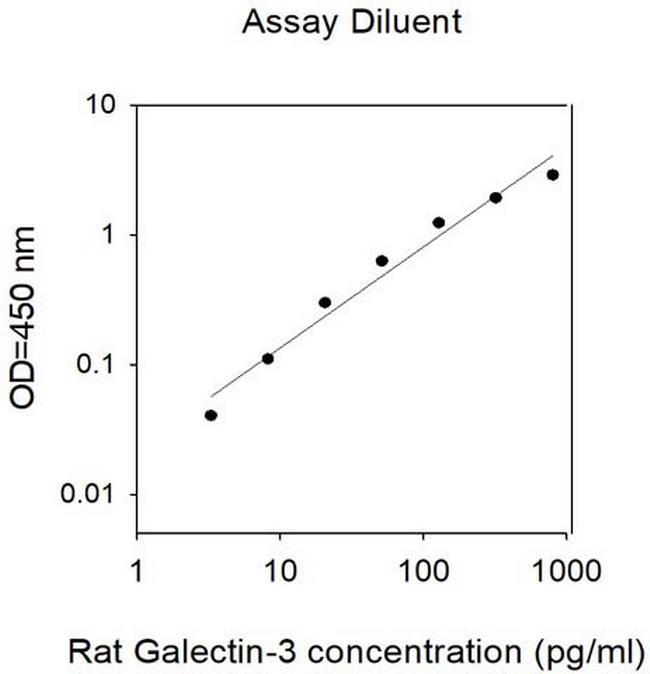Mouse/Rat Galectin-3 (LGALS3) ELISA Kit
