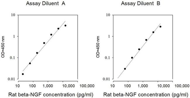 Rat NGF beta ELISA Kit