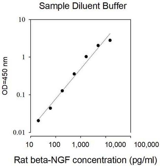 Rat NGF beta-Cell Lysates ELISA Kit