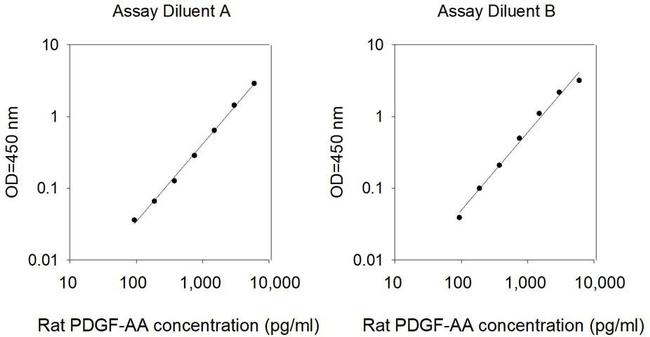 Rat PDGF-AA ELISA Kit