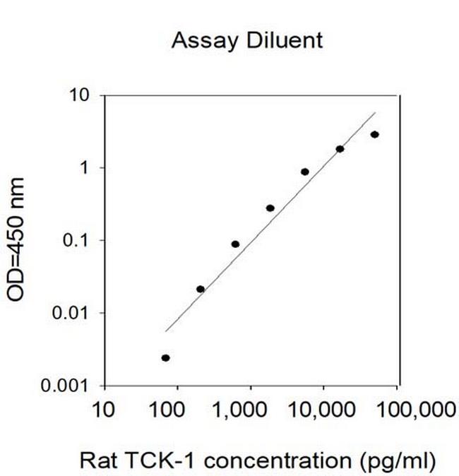 Rat TCK-1 (PPBP) ELISA Kit