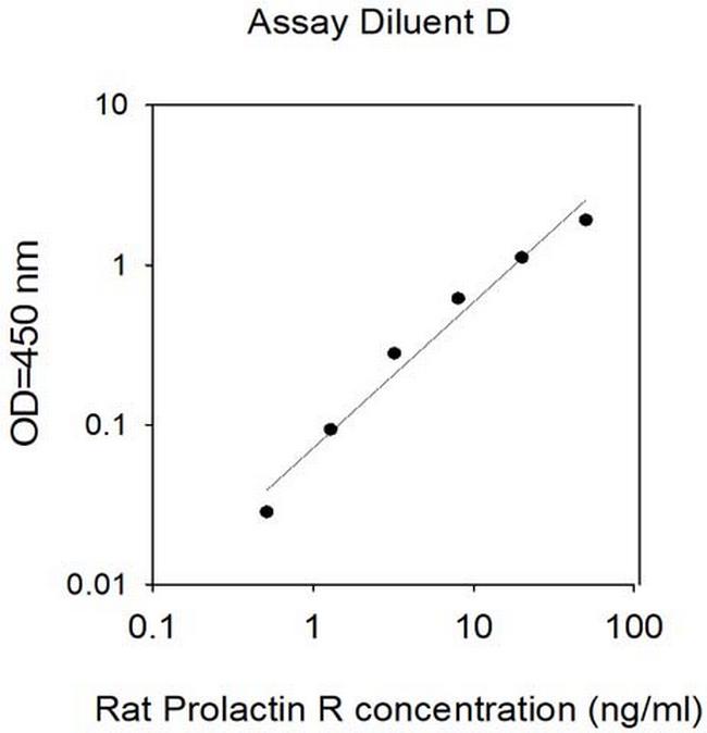 Rat Prolactin Receptor ELISA Kit