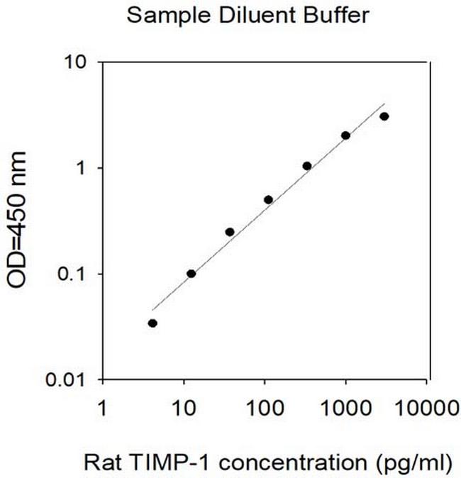 Rat TIMP-1-Cell Lysates ELISA Kit