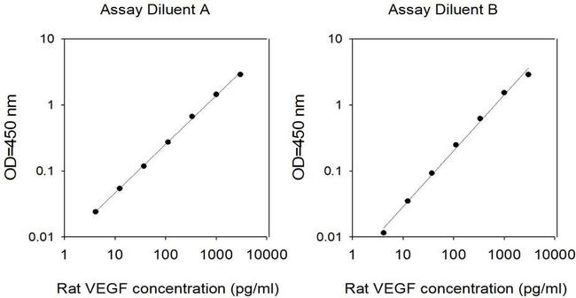 Rat VEGF-A ELISA Kit