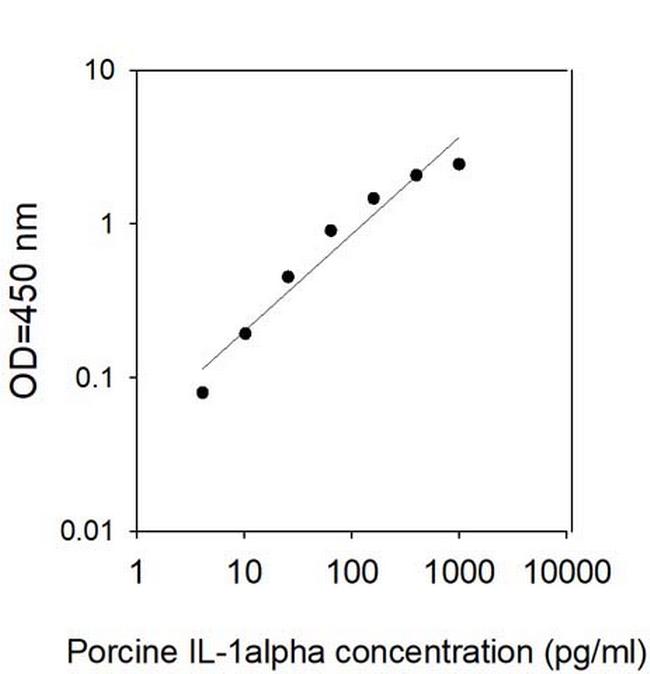 Porcine IL-1 alpha/IL-1 F1 ELISA Kit