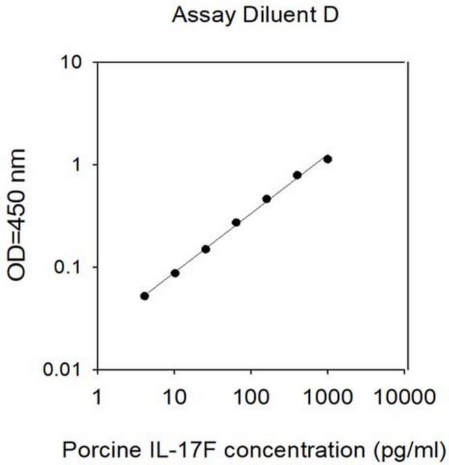 Porcine/Rat IL-17F ELISA Kit