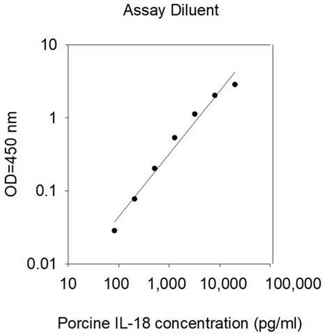 Porcine IL-18 ELISA Kit