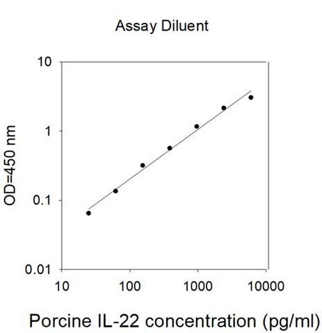 Porcine IL-22 ELISA Kit