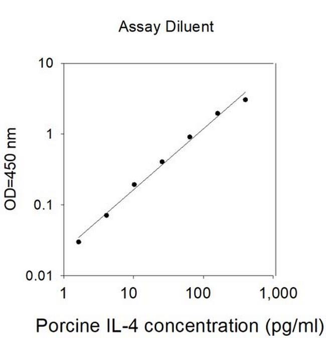 Porcine IL-4 ELISA Kit