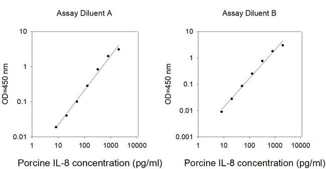 Porcine IL-8 ELISA Kit