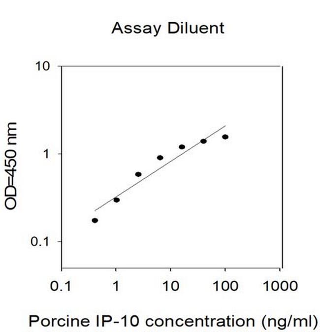 Porcine IP-10 ELISA Kit
