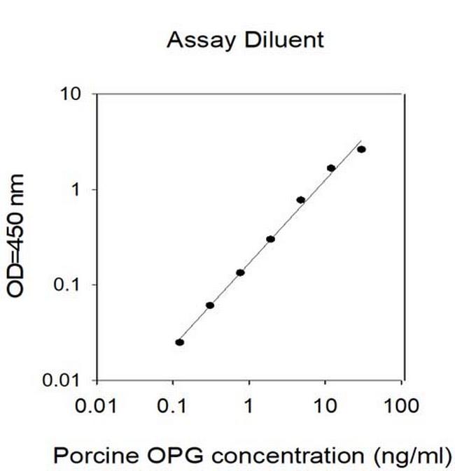 Porcine OPG ELISA Kit