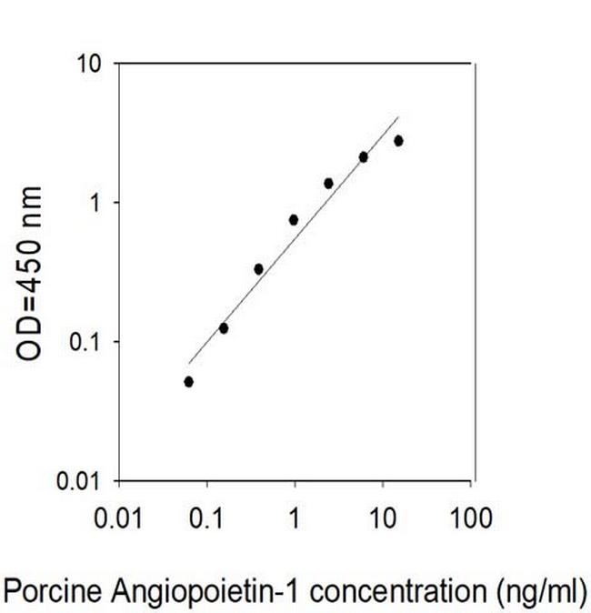 Human/Porcine Angiopoietin-1 ELISA Kit