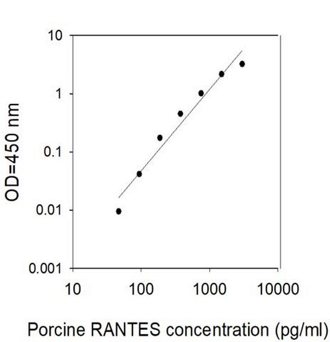 Porcine RANTES ELISA Kit