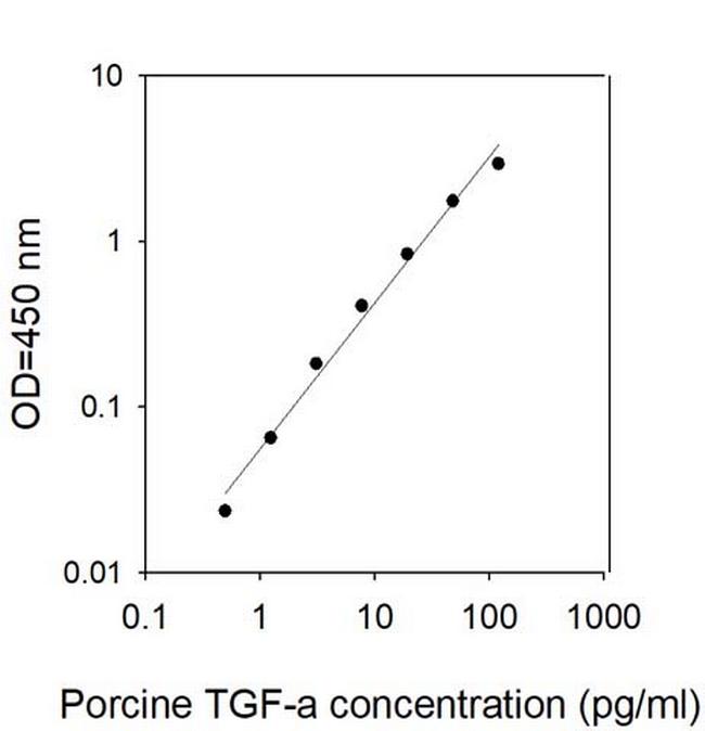 Human/Porcine TGF alpha ELISA Kit