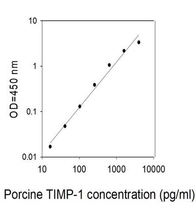 Human/Porcine TIMP-1 ELISA Kit