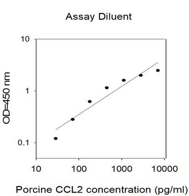 Porcine CCL2/MCP-1 ELISA Kit