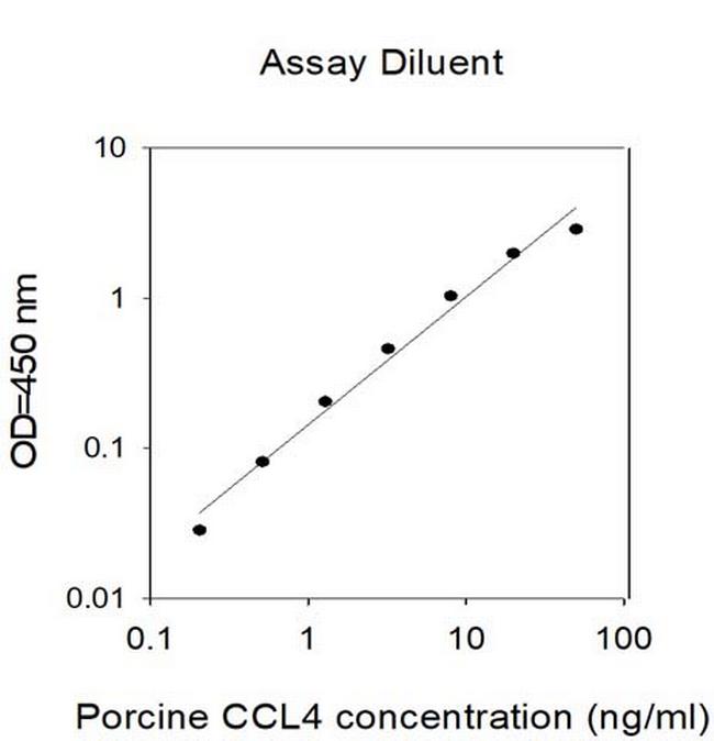 Porcine CCL-4/MIP-1 beta ELISA Kit