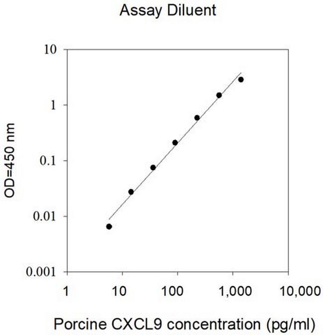 Porcine CXCL9 ELISA Kit