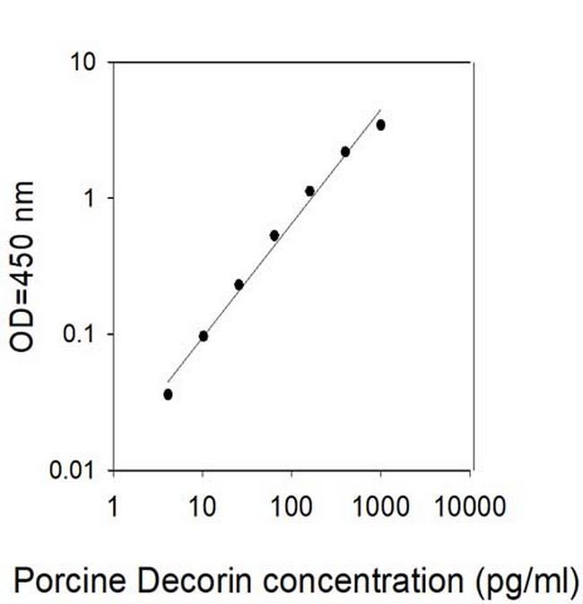 Human/Porcine Decorin ELISA Kit