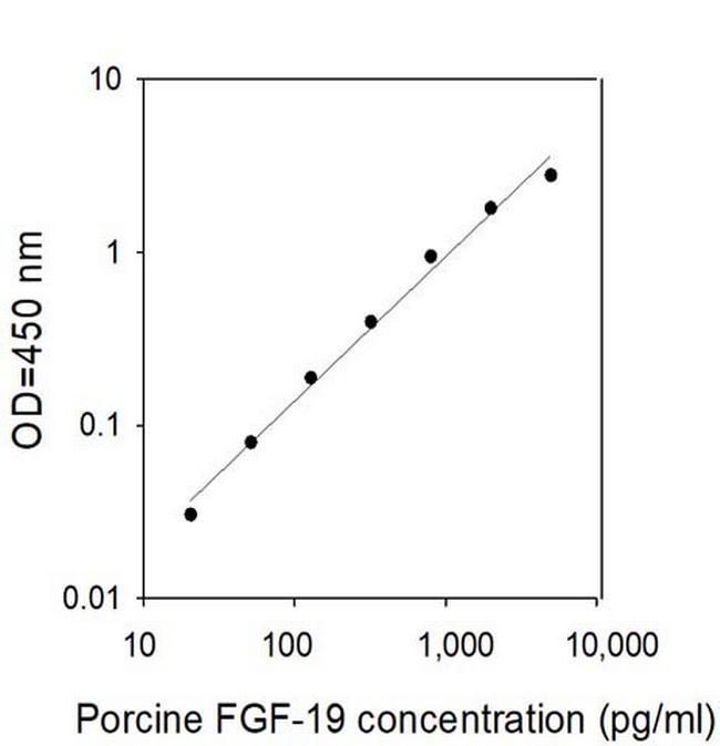 Porcine FGF-19 ELISA Kit