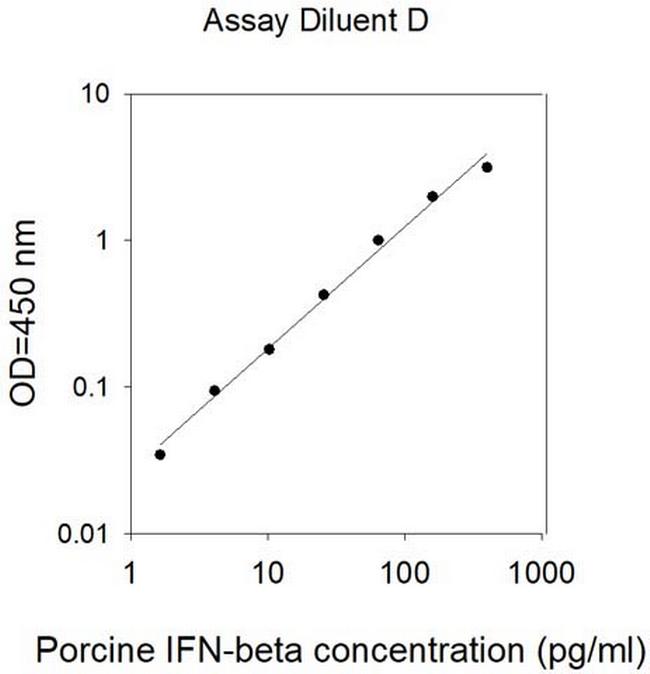 Porcine IFN-beta ELISA Kit