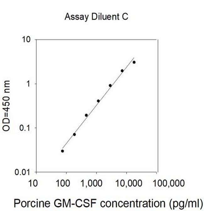 Porcine GM-CSF ELISA Kit