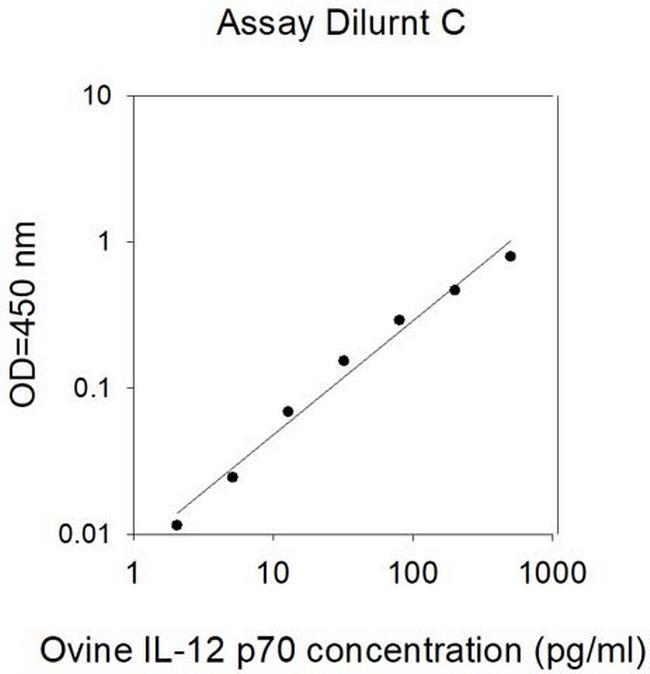 Ovine IL-12 p70 ELISA Kit