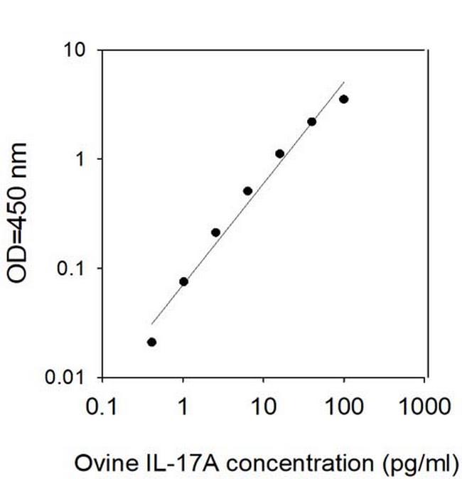 Ovine IL-17A ELISA Kit