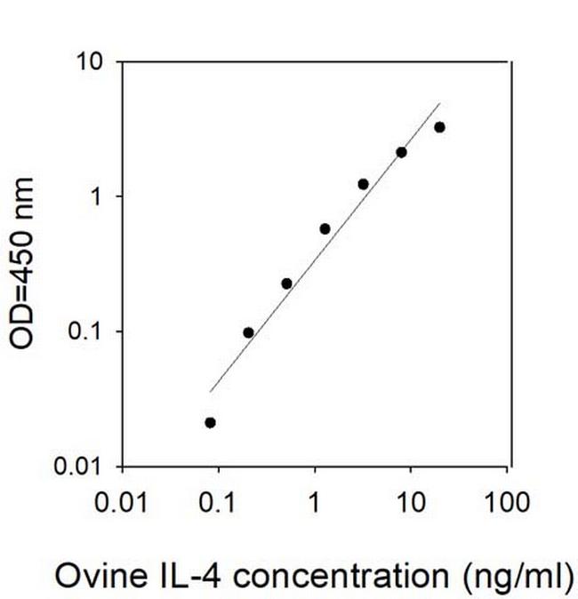 Ovine IL-4 ELISA Kit